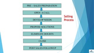 Selling
Process
OPEN A CALL
DEVELOP NEEDS
PROPOSE SOLUTIONS
ELIMINATE DOUBTS
CLOSE
PRE – SALES PREPARATION
POST SALES FOLLOWUP
 