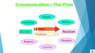 Communication : The Flow
71
Sender Receiver
Message
Feedback
Channel
Perception
DeliveryFormulating
Response
Understanding
 