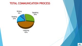 TOTAL COMMUNICATION PROCESS
Reading
16%
Writing
9% Speaking
30%
Listening
45%
 