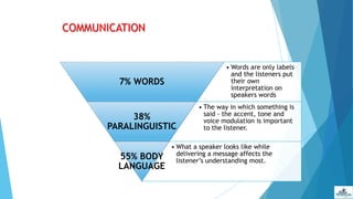 COMMUNICATION
• Words are only labels
and the listeners put
their own
interpretation on
speakers words
7% WORDS
• The way in which something is
said - the accent, tone and
voice modulation is important
to the listener.
38%
PARALINGUISTIC
• What a speaker looks like while
delivering a message affects the
listener’s understanding most.
55% BODY
LANGUAGE
 