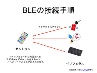 BLEの接続手順
ペリフェラル
セントラル
アドバタイズパケット
↑ペリフェラルから発信される
アドバタイズパケットをスキャンし、
どういったデバイスがあるかを知る
※画像素材はいらすとやから
 