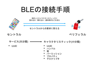 BLEの接続手順
セントラル ペリフェラル
セントラルからの要求に答える
指定したキャラクタリスティックに
読み込み・書き込み・通知要求などを送る
サービス(大分類) キャラクタリスティック(小分類)
• UUID • UUID
• ハンドル
• 値
• パーミッション
• プロパティ
• デスクリプタ
 