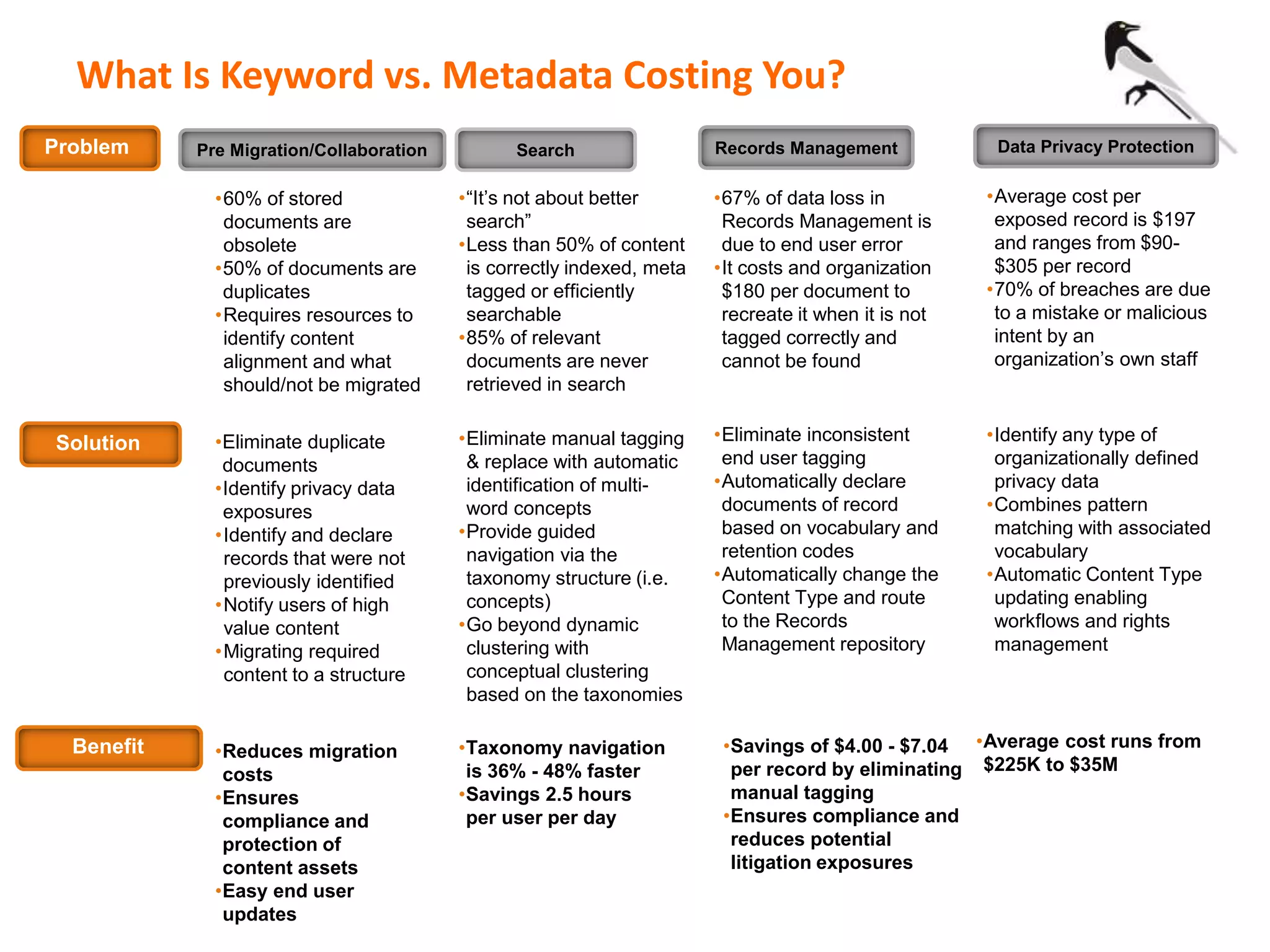 What Is Keyword vs. Metadata Costing You?
•Identify any type of
organizationally defined
privacy data
•Combines pattern
matching with associated
vocabulary
•Automatic Content Type
updating enabling
workflows and rights
management
Data Privacy Protection
•Average cost per
exposed record is $197
and ranges from $90-
$305 per record
•70% of breaches are due
to a mistake or malicious
intent by an
organization’s own staff
•Average cost runs from
$225K to $35M
•Eliminate manual tagging
& replace with automatic
identification of multi-
word concepts
•Provide guided
navigation via the
taxonomy structure (i.e.
concepts)
•Go beyond dynamic
clustering with
conceptual clustering
based on the taxonomies
Search
•“It’s not about better
search”
•Less than 50% of content
is correctly indexed, meta
tagged or efficiently
searchable
•85% of relevant
documents are never
retrieved in search
•Taxonomy navigation
is 36% - 48% faster
•Savings 2.5 hours
per user per day
•Eliminate inconsistent
end user tagging
•Automatically declare
documents of record
based on vocabulary and
retention codes
•Automatically change the
Content Type and route
to the Records
Management repository
Records Management
•67% of data loss in
Records Management is
due to end user error
•It costs and organization
$180 per document to
recreate it when it is not
tagged correctly and
cannot be found
•Savings of $4.00 - $7.04
per record by eliminating
manual tagging
•Ensures compliance and
reduces potential
litigation exposures
•Eliminate duplicate
documents
•Identify privacy data
exposures
•Identify and declare
records that were not
previously identified
•Notify users of high
value content
•Migrating required
content to a structure
Pre Migration/Collaboration
•60% of stored
documents are
obsolete
•50% of documents are
duplicates
•Requires resources to
identify content
alignment and what
should/not be migrated
•Reduces migration
costs
•Ensures
compliance and
protection of
content assets
•Easy end user
updates
Problem
Solution
Benefit
 