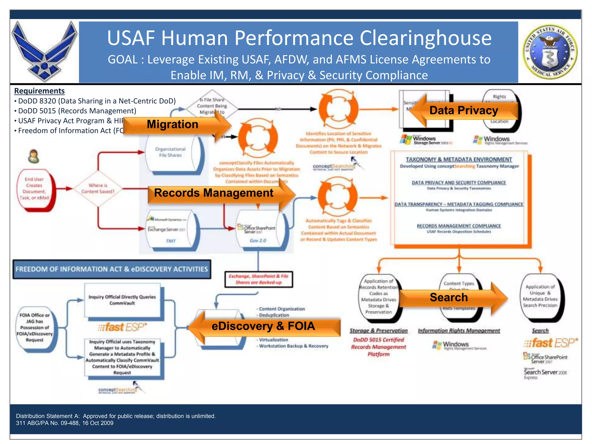 Tel: 703.246.9360 | Fax: 240.465.1182
USAF Human Performance Clearinghouse
GOAL : Leverage Existing USAF, AFDW, and AFMS License Agreements to
Enable IM, RM, & Privacy & Security Compliance
Requirements
• DoDD 8320 (Data Sharing in a Net-Centric DoD)
• DoDD 5015 (Records Management)
• USAF Privacy Act Program & HIPAA
• Freedom of Information Act (FOIA)
Distribution Statement A: Approved for public release; distribution is unlimited.
311 ABG/PA No. 09-488, 16 Oct 2009
MigrationMigration
Data Privacy
Records Management
Search
eDiscovery & FOIA
Distribution Statement A: Approved for public release; distribution is unlimited.
311 ABG/PA No. 09-488, 16 Oct 2009
 