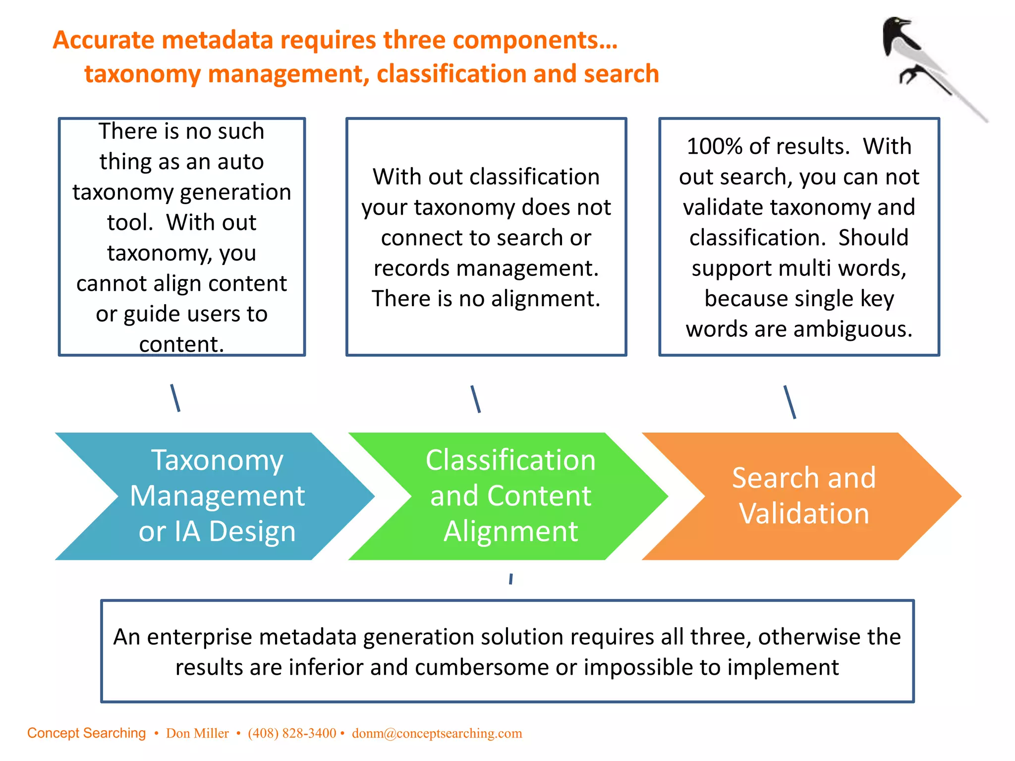 Taxonomy
Management
or IA Design
Classification
and Content
Alignment
Search and
Validation
Accurate metadata requires three components…
taxonomy management, classification and search
There is no such
thing as an auto
taxonomy generation
tool. With out
taxonomy, you
cannot align content
or guide users to
content.
With out classification
your taxonomy does not
connect to search or
records management.
There is no alignment.
100% of results. With
out search, you can not
validate taxonomy and
classification. Should
support multi words,
because single key
words are ambiguous.
An enterprise metadata generation solution requires all three, otherwise the
results are inferior and cumbersome or impossible to implement
Concept Searching • Don Miller • (408) 828-3400 • donm@conceptsearching.com
 