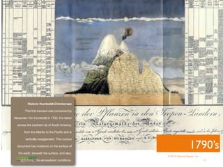 Historic Humboldt-Chimborazo 
This first transect was conceived by
Alexander Von Humboldt in 1793. It is taken
across the southern tip of South America,
from the Atlantic to the Pacific and is
vertically exaggerated. This curious
document has notations on the surface of
the earth, beneath the surface, and also,
apparently, the atmospheric conditions.
1790’s
17
© 2014 Opticos Design, Inc.
 
