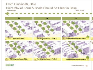 © 2014 Opticos Design, Inc. |© 2015 Opticos Design, Inc. |
Hierarchy of Form & Scale Should be Clear in Base
34
Less Urban
T5 Neighborhood 2 (T5N.2)T3 Neighborhood (T3N)
T3 Estate (T3E)
T4 Neighborhood 2 (T4N.2)
T4 Neighborhood 1 (T4N.1) T5 Neighborhood 1 (T5N.1)
T3 T4 T5
More Urban
From Cincinnati, Ohio
 