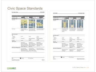 © 2015 Opticos Design, Inc. |© 2012 Opticos Design, Inc. |
10-70.10.030 Civic Space Types
70.10-4 Flagstaff Zoning CodePublic Review Draft
Table 10-70.10.030.A Civic Spaces (continued)
TRANSECT ZONE T1 T2 T3 T4 T5 T6 T1 T2 T3 T4 T5 T6 T1 T2 T3 T4 T5 T6
Civic Space Type Square Plaza Pocket Plaza
Illustration
Description An open space available
for unstructured
recreation and civic
purposes.
An open space available
for civic purposes and
commercial activities.
An open space available
for civic purposes and
commercial activities.
Size and Location
Size
Minimum 1/2 acre 1/2 acre 4,000 sf
Maximum 5 acres 2-1/2 acres 1/2 acre
Frontage Independent Independent/Building
Frontage
Building Frontage
Character Formal Formal Formal
Typical Uses
Passive/Active
(Unstructured) Open
Space, Civic Uses, Paths,
Community Gardens,
Playgrounds
Passive/Active
(Unstructured) Open
Space, Civic Uses,
Commercial Uses,
Community Garden,
Playground
Passive/Active
(Unstructured) Open
Space, Civic Uses,
Commercial Uses,
Community Garden,
Playground
Stormwater Management
French Drains, Porous
Pavements, and
Landscaping
French Drains, Porous
Pavements, and
Landscaping
French Drains, Porous
Pavements, and
Landscaping
Key T# Allowed T# Not Allowed
10-70.10.030Civic Space Types
70.10-3Flagstaff Zoning Code Public Review Draft
Table 10-70.10.030.A Civic Spaces
TRANSECT ZONE T1 T2 T3 T4 T5 T6 T1 T2 T3 T4 T5 T6 T1 T2 T3 T4 T5 T6
Civic Space Type Park Greenway Green
Illustration
Description A natural preserve
available for unstructured
recreation.
A linear space in largely
natural conditions for
unstructured recreation.
An open space, available for
unstructured recreation.
Size and Location
Size
Minimum 8 acres 8 acres 1/2 acre
Maximum - - 8 acres
Frontage Independent Independent/Building
Frontage
Independent/Building
Frontage
Character Natural Natural Natural
Typical Uses
Passive/Active
(Unstructured) Open
Space, Civic Uses, Paths
and Trails, Woodland and
Open Shelters, Community
Gardens, Playgrounds
Passive/Active
(Unstructured) Open
Space, Civic Uses, Trails for
Bicycles and Pedestrians,
Community Gardens,
Playgrounds
Passive/Active
(Unstructured) Open
Space, Civic Uses,
Community Gardens,
Playgrounds
Stormwater Management
Integrated Runoff,
Bioretention, Extended
Detention Basins, Porous
Pavements and Landscaping
Integrated Runoff,
Bioretention, Extended
Detention Basins, Porous
Pavements and Landscaping
French Drains, Porous
Pavements and Landscaping
Key T# Allowed T# Not Allowed
Civic Space Standards
59
 