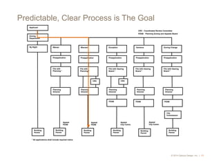 © 2014 Opticos Design, Inc. | 63
Predictable, Clear Process is The Goal
DRAFT IN PROGRESS 03.16.07 DIAGRAM 11 PERMITTING PROCESS
PERMITTING PROCESS DIAGRAMPERMITTING PROCESS DIAGRAM
Applicant
Preapplication Preapplication Preapplication Preapplication
Zoning
Department
Warrant Exception Variance Zoning Change
File with Hearing
Board *
Building
Permit
Preapplication
Building
Permit
Waiver
File with
Planning *
Building
Permit
Building
Permit
City
Commission
CRC - Coordinated Review Committee
PZAB – Planning Zoning and Appeals Board
By Right
CRC
PZAB PZAB
Building
Permit
PZAB
Planning
Director
Appeal
City Comm.
Appeal
City Comm.
Appeal
PZAB
Planning
Director
Planning
Director
Planning
Director
Planning
Director
File with
Planning *
File with Hearing
Board *
File with Hearing
Board *
Building
Permit
Appeal
PZAB
* All applications shall include required notice
CRC
 