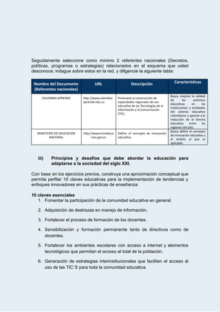  
 
Seguidamente seleccione como mínimo 2 referentes nacionales (Decretos,               
políticas, programas o estrategias) relacionados en el esquema que usted                   
desconoce;   indague   sobre   estos   en   la   red,   y   diligencie   la   siguiente   tabla: 
 
Nombre   del   Documento 
(Referentes   nacionales) 
URL  Descripción   Características 
COLOMBIA   APRENDE  hៀ�p://www.colombia
aprende.edu.co 
Promueve   la   construcción   de 
capacidades   regionales   de   uso 
educaퟣ�vo   de   las   Tecnologías   de   la 
Información   y   la   Comunicación 
(TIC),  
 
Busca mejorar la calidad       
de las prácퟣ�cas     
educaퟣ�vas en las     
insퟣ�tuciones y enퟣ�dades     
del sistema educaퟣ�vo     
colombiano y aportar a la         
reducción de la brecha       
educaퟣ�va entre las     
regiones   del   país. 
MINISTERIO   DE   EDUCACION 
NACIONAL 
hៀ�p://www.mineduca
cion.gov.co 
Deﬁne el concepto de innovación         
educaퟣ�va. 
Busca deﬁnir el concepto       
de innovación educaퟣ�va y       
el ámbito al que es         
aplicable. 
 
 
iii) Principios y desafíos que debe abordar la educación para                 
adaptarse   a   la   sociedad   del   siglo   XXI. 
 
Con base en los ejercicios previos, construya una aproximación conceptual que                     
permita perfilar 10 claves educativas para la implementación de tendencias y                     
enfoques   innovadores   en   sus   prácticas   de   enseñanza: 
 
10   claves   esenciales 
1. Fomentar   la   participación   de   la   comunidad   educativa   en   general. 
2. Adquisición   de   destrezas   en   manejo   de   información. 
3. Fortalecer   el   proceso   de   formación   de   los   docentes. 
4. Sensibilización y formación permanente tanto de directivos como de                 
docentes. 
5. Fortalecer los ambientes escolares con acceso a internet y elementos                   
tecnológicos   que   permitan   el   acceso   al   total   de   la   población. 
6. Generación de estrategias interinstitucionales que faciliten el acceso al                 
uso   de   las   TIC´S   para   toda   la   comunidad   educativa. 
 