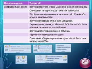 Вкладка команд

Типові дії

Знаряддя бази даних

Запуск редактора Visual Basic або виконання макросу.
Створення та перегляд зв’язків між таблицями.
Відображення/приховання залежностей об’єктів або
аркуша властивостей
Запуск архіваріуса або аналіз швидкодії.
Переміщення даних до Microsoft SQL Server або бази
даних Access (лише для таблиць).
Запуск диспетчера зв'язаних таблиць.
Керування надбудовами Access.
Створення або редагування модуля Visual Basic для
застосунків (VBA).

 