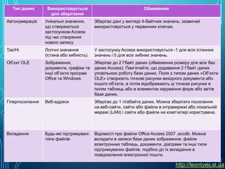 Тип даних
Автонумерація

Використовується
для зберігання

Обмеження

Унікальні значення,
що створюються
застосунком Access
під час створення
нового запису

Зберігає дані у вигляді 4-байтних значень; зазвичай
використовується у первинних ключах.

Так/Ні

Логічні значення
(істина або хибність).

У застосунку Access використовується -1 для всіх істинних
значень і 0 для всіх хибних значень.

Об’єкт OLE

Зображення,
документи, графіки та
інші об’єкти програм
Office та Windows

Зберігає до 2 Гбайт даних (обмеження розміру для всіх баз
даних Access). Пам’ятайте, що додавання 2 Гбайт даних
уповільнює роботу бази даних. Поля з типом даних «Об’єкти
OLE» створюють точкові рисунки вихідного документа або
іншого об’єкта, а потім відображають ці точкові рисунки в
полях таблиць або в елементах керування форм або звітів
бази даних.

Гіперпосилання

Веб-адреси

Зберігає до 1 гігабайта даних. Можна зберігати посилання
на веб-сайти, сайти або файли в інтрамережі або локальній
мережі (LAN) і сайти або файли на комп’ютері користувача.

Вкладення

Будь-які підтримувані
типи файлів

Відомості про файли Office Access 2007 .accdb. Можна
вкладати в записи бази даних зображення, файли
електронних таблиць, документи, діаграми та інші типи
підтримуваних файлів, подібно до їх вкладання в
повідомлення електронної пошти.

ЩО ТАКЕ ТИПИ ДАНИХ?

http://leontyev.at.ua

 