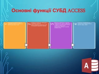 Введення, збереження, перегляд,
впорядкування, зміна та вибір даних
з таблиць із використанням різних
засобів контролю даних,
індексування таблиць та засобів
алгебри логіки;

4

Створення зв'язків між таблицями з
підтримкою цілісності
даних, каскадного оновлення полів
та каскадного видалення записів;

3

Проектування базових об'єктів –
двовимірні таблиці з полями, що
містять дані різних типів;

2

1

Основні функції СУБД ACCESS
Створення, модифікація та
використання похідних об'єктів
(запитів, форм, звітів).

 