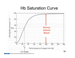Hb Saturation Curve



                                                             Normal
                                                             Arterial
                                                             Blood




                       ~ 27 mmHg                                        13
Levitzky. Pulmonary Physiology. McGraw-Hill, 2003. 6th ed.
 
