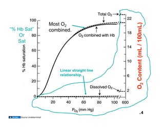 Most O2




                                                      O2 Content (mL / 100mL)
“% Hb Sat”
               combined.   
    Or 
   Sat




                              Linear straight line
                              relationship.  



                                                             14
    Source Undetermined
 