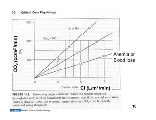 DO2 (cc/m2 /min)




                                                                         Anemia or
                                                                         Blood loss




                                                        CI (L/m2 /min)


                                                                                 16
                   Bartlett, Critical Care Physiology
 