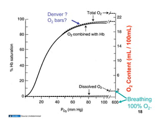 Denver ?
                      O2 bars?




                                 O2 Content (mL / 100mL)
                                      Breathing
                                      100% O2.
                                                           18
Source Undetermined
 