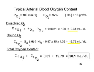 Typical Arterial Blood Oxygen Content
    P        = 100 mm Hg               S     = 97%   [ Hb ] = 15 gm/dL
        O                                  O
            2                               2

Dissolved O
   Cd        a
        O2 =   O             P
                                  O2
                                       = 0.0031 x 100 = 0.31 mL / dL
                      2
Bound O
    C        = S [ Hb ] Hb = 0.97 x 15 x 1.36 = 19.79 mL / dL
        b       O         s
            O     2
             2
Total Oxygen Content
     Cd              C
             O2 +        b        = 0.31 + 19.79 = 20.1 mL / dL
                             O
                              2
                                                                20
 
