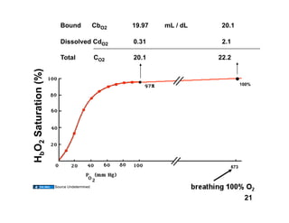Bound              CbO2   19.97   mL / dL    20.1

                         Dissolved CdO2            0.31               2.1

                         Total              CO2    20.1              22.2
HbO2 Saturation (%)



                                                                              100%




                                                                        673



                      Source Undetermined


                                                                               21
 