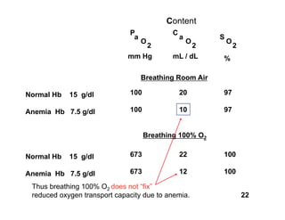 Content
                              P
            C
                               a
             a
          S
                                    O
             O
       O
                                     2
             2
       2
                              mm Hg 
       mL / dL 
      %

                                    Breathing Room Air

Normal Hb   15 g/dl
          100
            20
          97

Anemia Hb 7.5 g/dl 
          100
            10
          97


                                    Breathing 100% O2


Normal Hb   15 g/dl
          673
            22
          100

Anemia Hb 7.5 g/dl 
          673
            12
          100

 Thus breathing 100% O2 does not “ﬁx” 
 reduced oxygen transport capacity due to anemia.   
             22
 