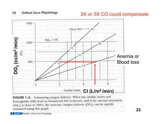 DO2 (cc/m2 /min)                                        2X or 3X CO could compensate




                                                                         Anemia or
                                                                         Blood loss




                                                        CI (L/m2 /min)


                                                                                 23
                   Bartlett, Critical Care Physiology
 