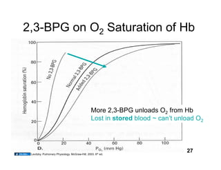 2,3-BPG on O2 Saturation of Hb




                                                 More 2,3-BPG unloads O2 from Hb
                                                 Lost in stored blood ~ canʼt unload O2 




 Levitzky. Pulmonary Physiology. McGraw-Hill, 2003. 6th ed.
                                                                                  27
 