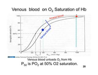 Venous blood on O2 Saturation of Hb




 Levitzky. Pulmonary Physiology. McGraw-Hill, 2003. 6th ed.

                       Venous blood unloads O2 from Hb
           P50 is PO2 at 50% O2 saturation.
                                                              28
 