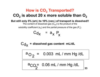 How is CO2 Transported?
 CO2 is about 20 x more soluble than O2
But still only 5% (art.) to 10% (ven.) of transport is dissolved!!
          The content of dissolved gas (Cdx) is the product of the
      solubility coefficient (ax) and the partial pressure of the gas (Px).

                      C
 
 
 =
 a
 P
                       dx        x
 x

        C
 
 
 =
         dx          dissolved gas content mL/dL 


             a
O
 =
 0.003 mL / mm Hg /dL
                 2
                a
 =
 0.06 mL / mm Hg /dL
                 CO
                   2
                                                         33
 