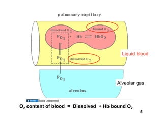 Liquid blood




                                      Alveolar gas


       Source Undetermined


O2 content of blood = Dissolved + Hb bound O2
                                                5
 