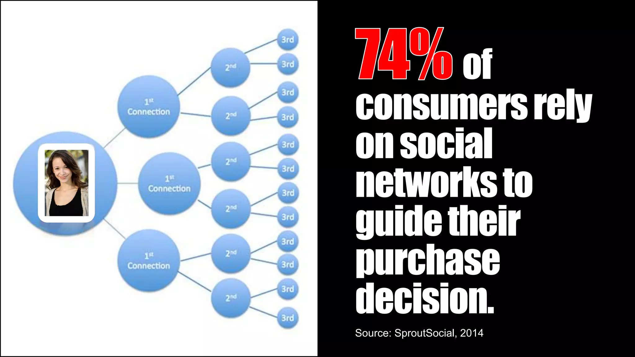 of
consumersrely
onsocial
networksto
guidetheir
purchase
decision.
Source: SproutSocial, 2014
 