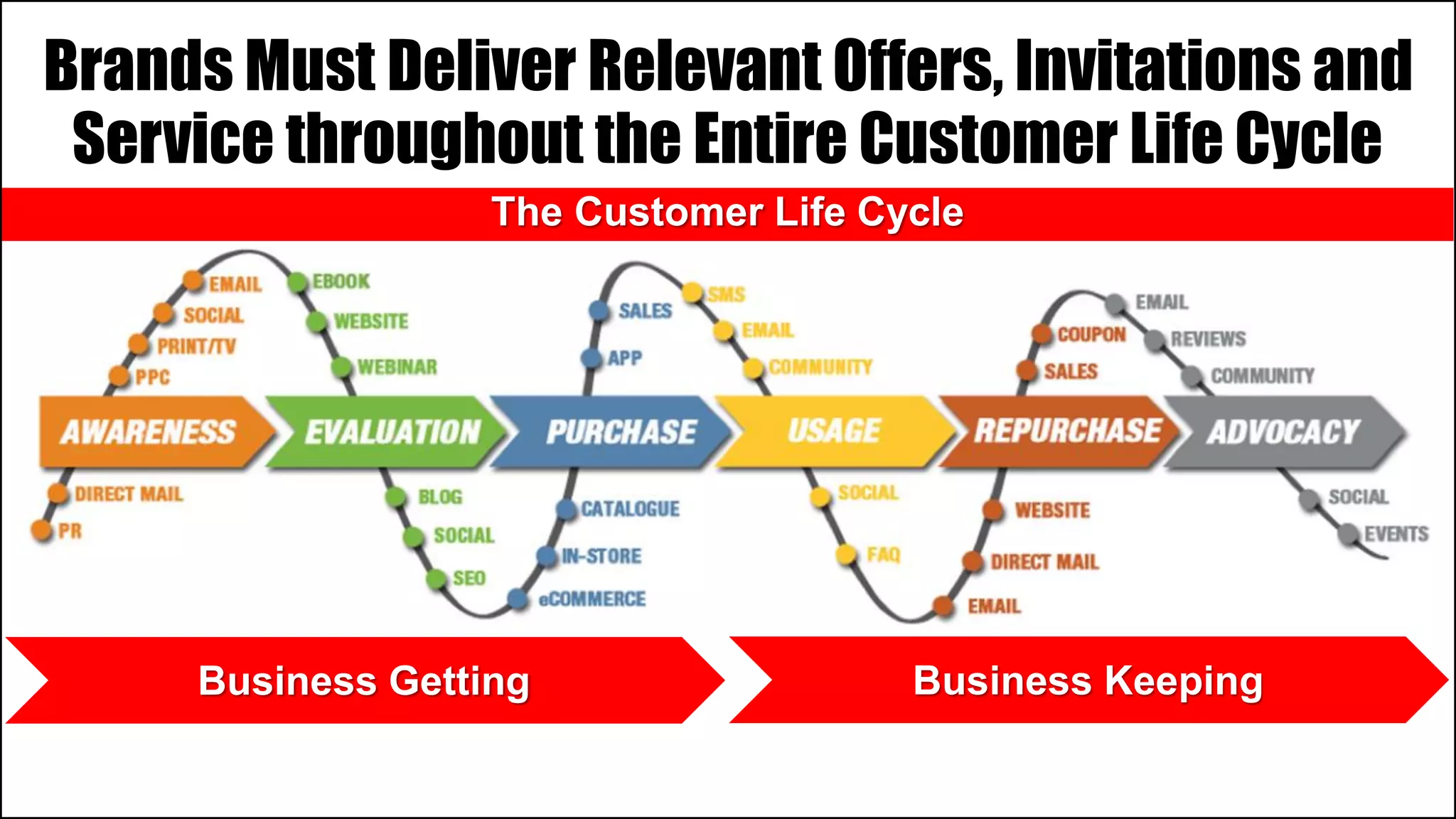 The Customer Life Cycle
Business Getting Business Keeping
Brands Must Deliver Relevant Offers, Invitations and
Service throughout the Entire Customer Life Cycle
 