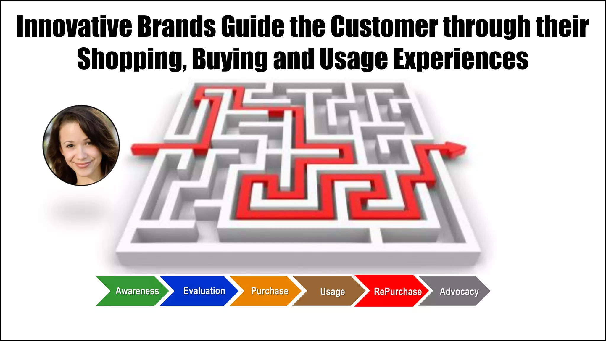 Innovative Brands Guide the Customer through their
Shopping, Buying and Usage Experiences
Awareness Evaluation Purchase Usage RePurchase Advocacy
 