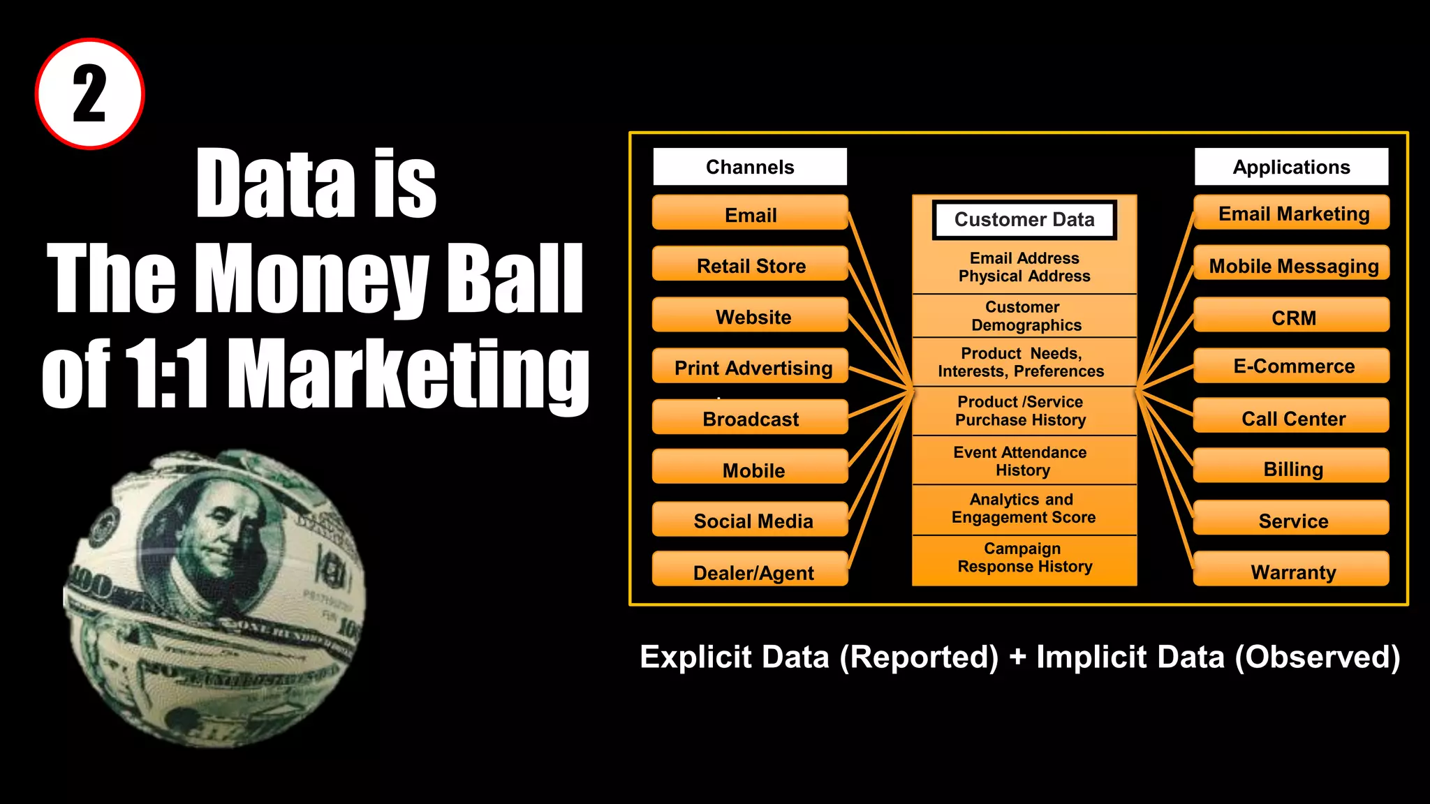 +
Channels Applications
Email Email Marketing
Retail Store
Website
Print Advertising
Social Media
Dealer/Agent
Broadcast
Mobile
Mobile Messaging
CRM
E-Commerce
Call Center
Billing
Service
Warranty
Product Needs,
Interests, Preferences
Campaign
Response History
Analytics and
Engagement Score
Product /Service
Purchase History
Customer
Demographics
Email Address
Physical Address
Customer Data
Event Attendance
History
Data is
The Money Ball
of 1:1 Marketing
Explicit Data (Reported) + Implicit Data (Observed)
2
 