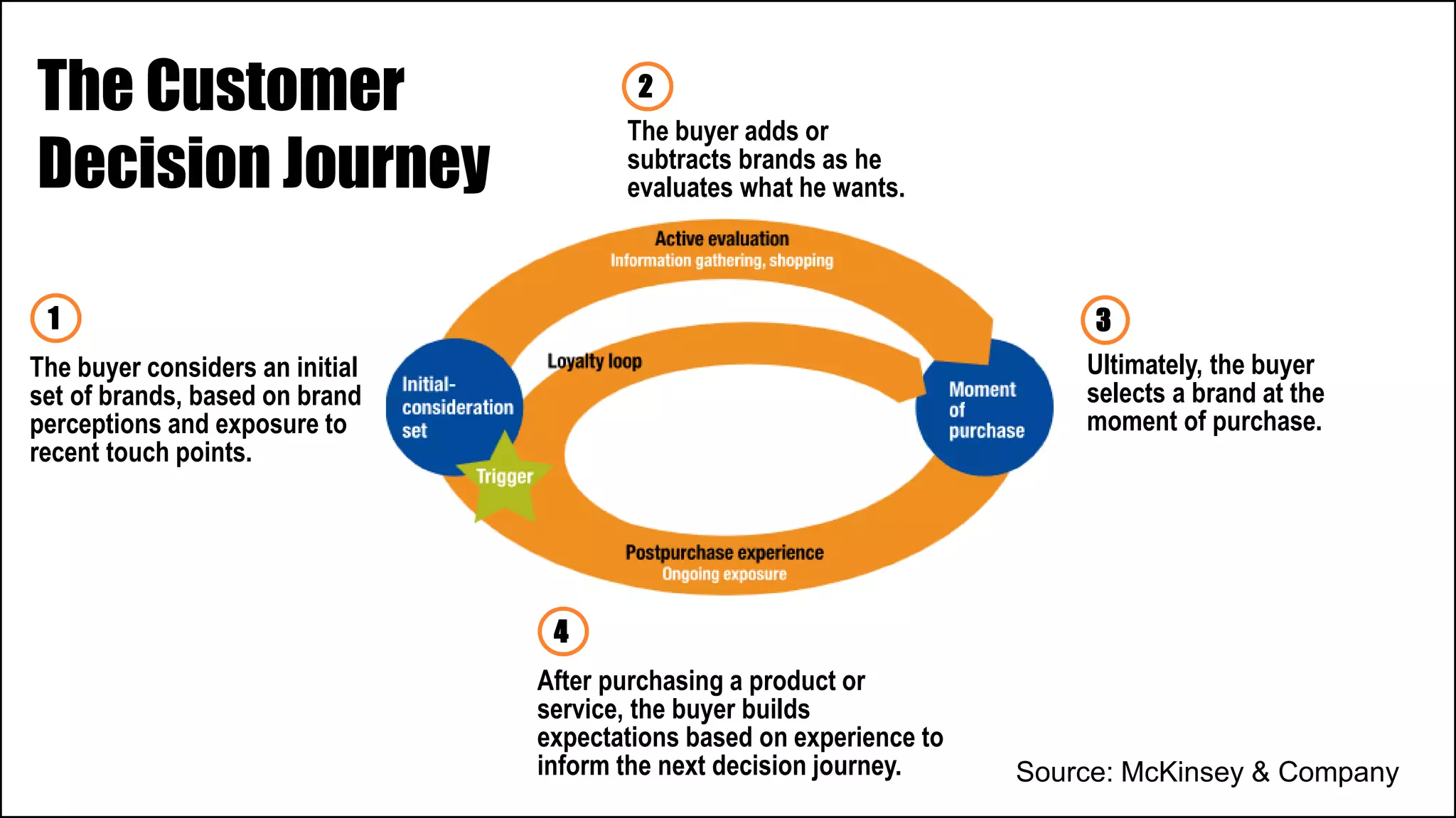 Source: McKinsey & Company
The buyer considers an initial
set of brands, based on brand
perceptions and exposure to
recent touch points.
1
The buyer adds or
subtracts brands as he
evaluates what he wants.
2
Ultimately, the buyer
selects a brand at the
moment of purchase.
3
After purchasing a product or
service, the buyer builds
expectations based on experience to
inform the next decision journey.
4
The Customer
Decision Journey
 