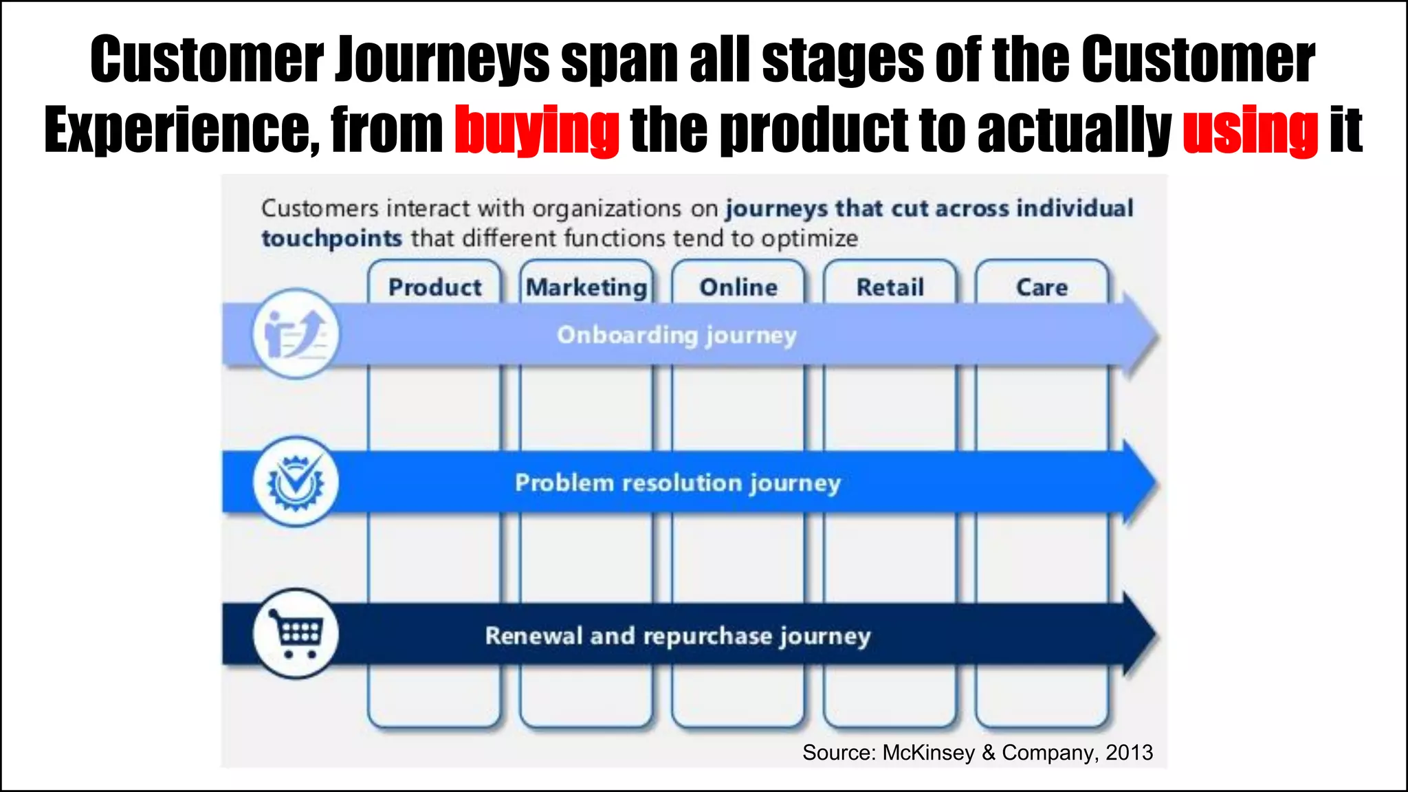 Source: McKinsey & Company, 2013
Customer Journeys span all stages of the Customer
Experience, from buying the product to actually using it
 
