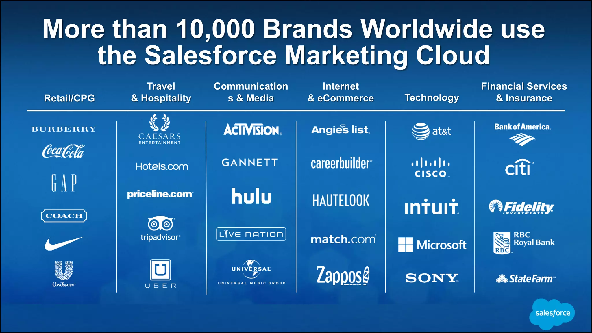 Retail/CPG
Travel
& Hospitality
Communication
s & Media
Internet
& eCommerce Technology
Financial Services
& Insurance
More than 10,000 Brands Worldwide use
the Salesforce Marketing Cloud
 