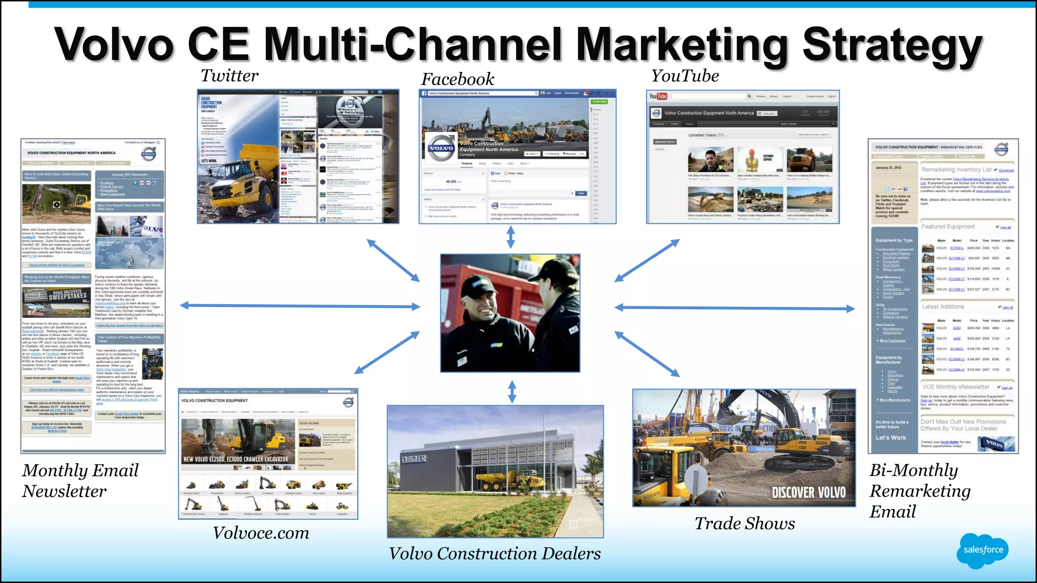 Volvo CE Multi-Channel Marketing Strategy
Monthly Email
Newsletter
Bi-Monthly
Remarketing
Email
Volvoce.com
Volvo Construction Dealers
Trade Shows
Twitter Facebook YouTube
 
