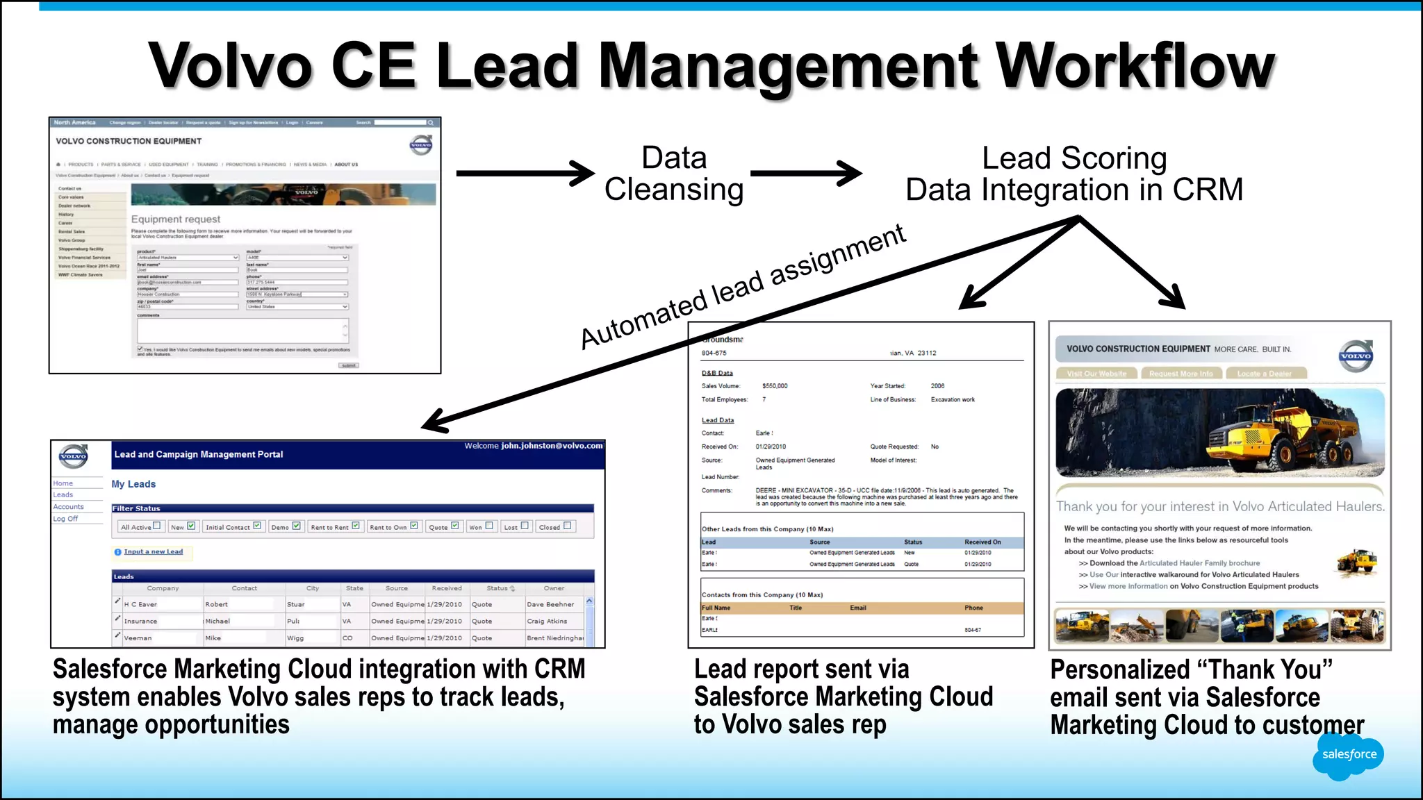 Volvo CE Lead Management Workflow
Salesforce Marketing Cloud integration with CRM
system enables Volvo sales reps to track leads,
manage opportunities
Lead report sent via
Salesforce Marketing Cloud
to Volvo sales rep
Personalized “Thank You”
email sent via Salesforce
Marketing Cloud to customer
Data
Cleansing
Lead Scoring
Data Integration in CRM
 