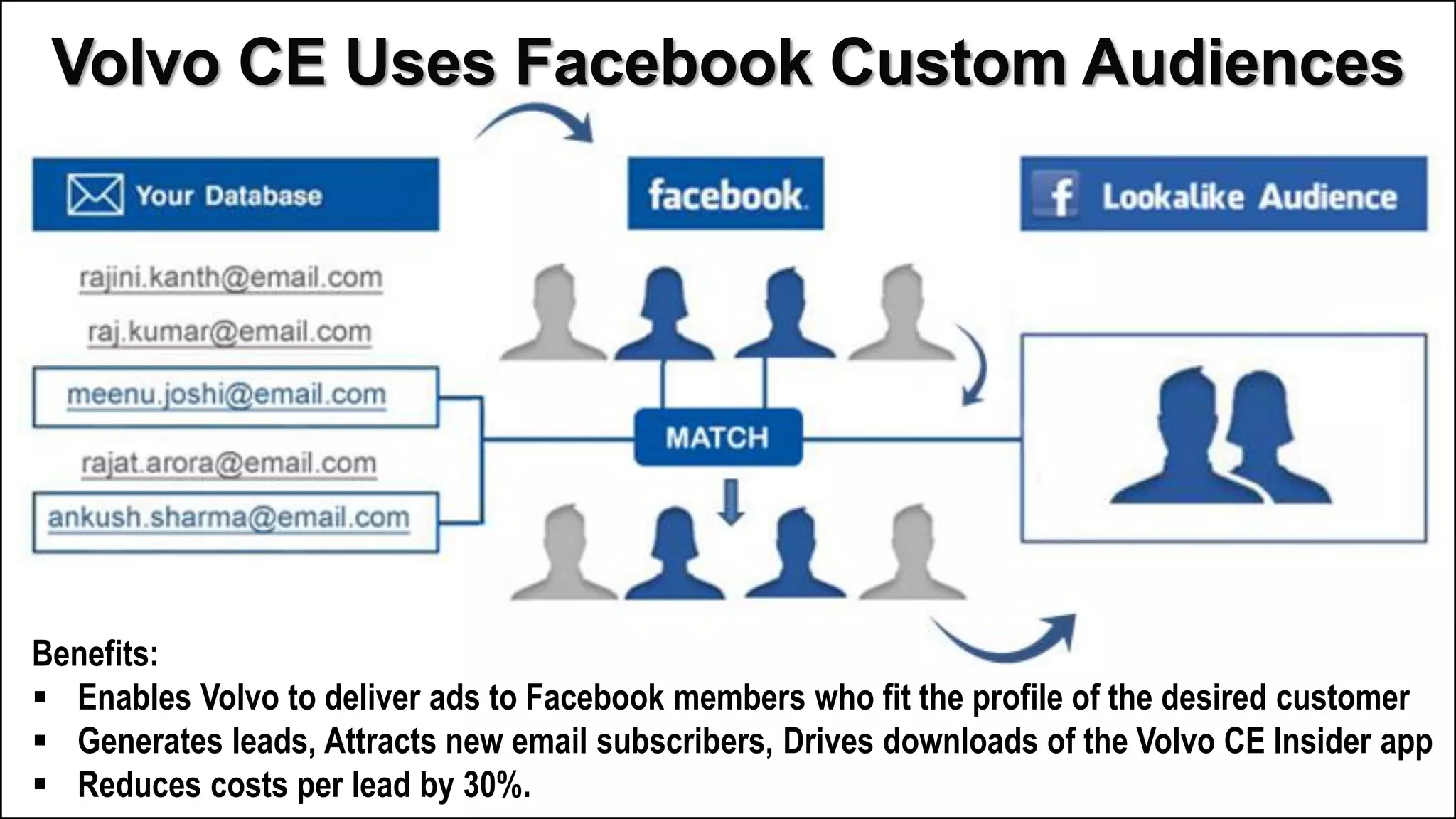 Benefits:
 Enables Volvo to deliver ads to Facebook members who fit the profile of the desired customer
 Generates leads, Attracts new email subscribers, Drives downloads of the Volvo CE Insider app
 Reduces costs per lead by 30%.
Volvo CE Uses Facebook Custom Audiences
 