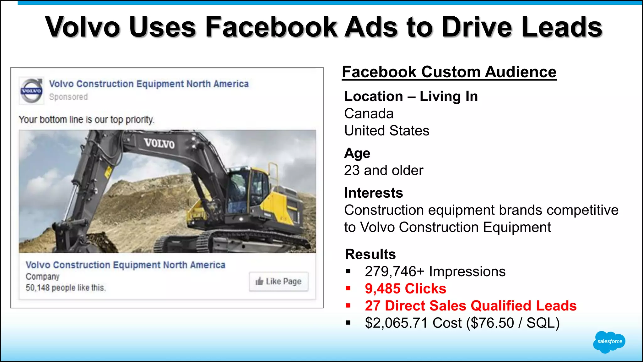 Facebook Custom Audience
Location – Living In
Canada
United States
Age
23 and older
Interests
Construction equipment brands competitive
to Volvo Construction Equipment
Results
 279,746+ Impressions
 9,485 Clicks
 27 Direct Sales Qualified Leads
 $2,065.71 Cost ($76.50 / SQL)
Volvo Uses Facebook Ads to Drive Leads
 