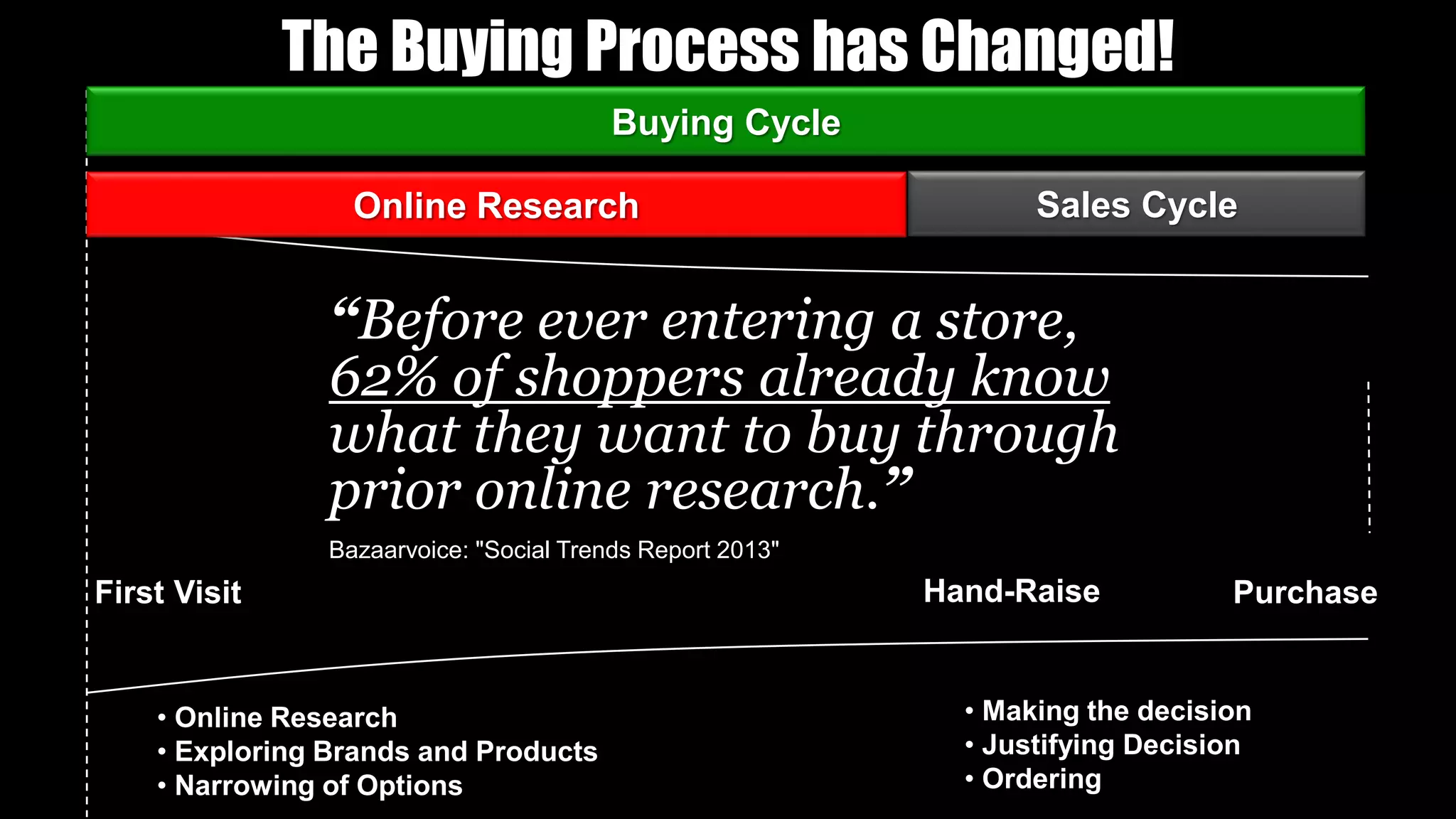 First Visit Hand-Raise Purchase
Buying Cycle
Sales Cycle
• Online Research
• Exploring Brands and Products
• Narrowing of Options
• Making the decision
• Justifying Decision
• Ordering
The Buying Process has Changed!
Online Research
“Before ever entering a store,
62% of shoppers already know
what they want to buy through
prior online research.”
Bazaarvoice: "Social Trends Report 2013"
 