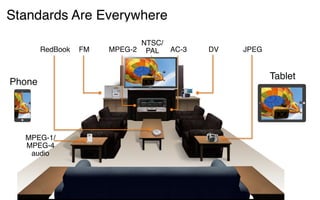 MPEG-1/
MPEG-4
audio
MPEG-2RedBook JPEGAC-3FM DV
NTSC/
PAL
Phone
Tablet
Standards Are Everywhere
 
