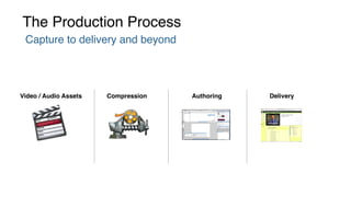 Capture to delivery and beyond
The Production Process
Video / Audio Assets Compression Authoring Delivery
 
