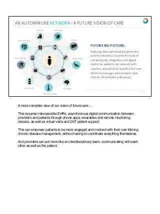 17
AN AUTOIMMUNE NETWORK - A FUTURE VISION OF CARE
FUTURE BIG PICTURE:
Applying data, personalized genomics
and microbiomics to unite the best of
conventional, integrative and digital
medicine, patients can network with
coaches, specialists to amplify their own
eﬀorts to manage, even prevent, their
chronic inflammatory disease(s.)
A more complete view of our vision of future care….
This requires interoperable EHRs, asynchronous digital communication between
providers and patients through phone apps, wearables and remote monitoring
devices, as well as virtual visits and 24/7 patient support.
This can empower patients to be more engaged and involved with their own lifelong
chronic disease management, without having to coordinate everything themselves.
And providers can act more like an interdisciplinary team, communicating with each
other as well as the patient.
 