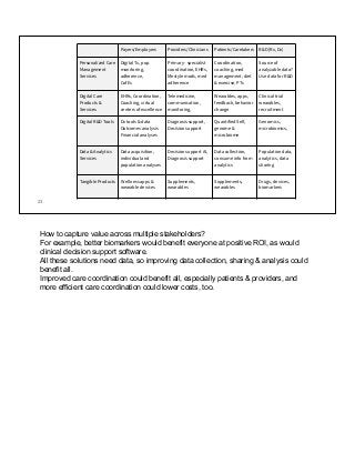 23
Payers/Employers Providers/Clinicians Patients/Caretakers R&D (Rx, Dx)
Personalized Care
Management
Services
Digital Tx, pop
monitoring,
adherence,
CofEs
Primary - specialist
coordination, EHRs,
lifestyle mods, med
adherence
Coordination,
coaching, med
management, diet
& exercise, PTs
Source of
analyzable data?
Use data for R&D
Digital Care
Products &
Services
EHRs, Coordination,
Coaching, virtual
centers of excellence
Telemedicine,
communication,
monitoring,
Wearables, apps,
feedback, behavior
change
Clinical trial
wearables,
recruitment
Digital R&D Tools Dx tools & data
Outcomes analysis
Financial analyses
Diagnosis support,
Decision support
Quantified Self,
genome &
microbiome
Genomics,
microbiomics,
Data & Analytics
Services
Data acquisition,
individual and
population analyses
Decision support AI,
Diagnosis support
Data collection,
consume info from
analytics
Population data,
analytics, data
sharing
Tangible Products Wellness apps &
wearable devices
Supplements,
wearables
Supplements,
wearables
Drugs, devices,
biomarkers
How to capture value across multiple stakeholders?
For example, better biomarkers would benefit everyone at positive ROI, as would
clinical decision support software.
All these solutions need data, so improving data collection, sharing & analysis could
benefit all.
Improved care coordination could benefit all, especially patients & providers, and
more efficient care coordination could lower costs, too.
 