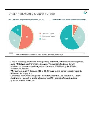 UNDER-RESEARCHED & UNDER-FUNDED
7
U.S. Patient Population (millions) (10, 11) 2018 NIH Grant Allocations (billions)(12)
Autoimmune Disease
Cardiovascular Disease
Cancer
Note: These pies do not represent 100% of patient population or NIH grants.
Despite increasing awareness and expanding definitions, autoimmune doesn’t get the
same R&D share as other chronic diseases. The number of patients Dx with
autoimmune disease is much larger than the share of NIH funding for R&D in
autoimmune disease.
Why such a disparity? Because AIID is 50-85 years behind cancer in basic research,
R&D and clinical practice.
Cancer has its own old NIH agency--the Nat’l Cancer Institute, founded in…..1937!
Autoimmune research is scattered over several NIH agencies focused on body
systems: NIASM, NIAID, etc.
 