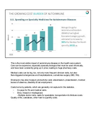 8
THE GROWING COST BURDEN OF AUTOIMMUNE
U.S. Spending on Specialty Medicines for Autoimmune Diseases
Biologic Drugs for
Autoimmune Disorders
(BDAIDs) has highest
forecasted category growth,
estimated to increase by
90% Per Member Per Month
spend by 2022 (13).
.
This is the most visible impact of autoimmune disease on the health care system:
Care can be expensive, especially specialty biologics that must be used chronically,
and have been constantly going up in price, leading to huge pharmacy costs.
Medical costs can be big, too, not only more frequent clinician visits, but also
flare-triggered emergencies and hospitalizations, sometimes surgery (IBD, RA).
Employers may also measure productivity costs: absenteeism, presenteeism, medical
leaves of absence, disability & lost employment.
Costs borne by patients, which are generally not captured in the statistics.
- Co-pays for Rx and medical visits.
- Slow, missed or misdiagnosis
- Multiple doctor visits, waits for specialists, transportation & childcare costs.
Quality of life, caretakers, other hard to quantify costs.
 