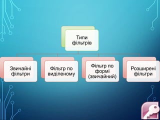 Типи
фільтрів

Звичайні
фільтри

Фільтр по
виділеному

Фільтр по
формі
(звичайний)

Розширені
фільтри

 