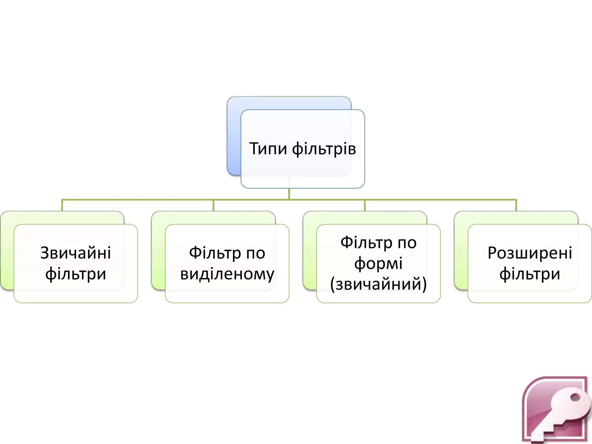 Типи фільтрів
Звичайні
фільтри
Фільтр по
виділеному
Фільтр по
формі
(звичайний)
Розширені
фільтри
 