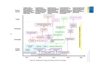 TechnologyStrategyBoard
DrivingInnovation
Figure 16: Roadmap for energy harvesting rectiﬁcation strategies
21
 